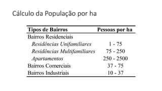 Cálculo da População por ha
Tipos de Bairros Pessoas por ha
Bairros Residenciais
Residências Unifamiliares 1 - 75
Residências Multifamiliares 75 - 250
Apartamentos 250 - 2500
Bairros Comerciais 37 - 75
Bairros Industriais 10 - 37
 