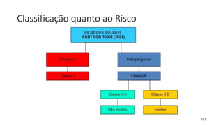 Classificação quanto ao Risco
141
 