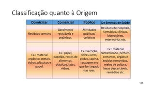 Classificação quanto à Origem
145
Domiciliar Comercial Público De Serviços de Saúde
Resíduos comuns
Geralmente
recicláveis e
orgânicos.
Atividades
públicas/
coletivas
Resíduos de hospitais,
farmácias, clínicas,
laboratórios,
veterinários etc.
Ex.: material
orgânico, metais,
vidros, plásticos e
papel.
Ex.: papel,
papelão, restos de
alimentos,
plásticos, latas,
vidros.
Ex.: varrição,
feiras-livres,
podas, capina,
raspagem e o
que for largado
nas ruas.
Ex.: material
contaminado, pérfuro-
cortantes, órgãos e
tecidos removidos,
meios de cultura,
luvas descartáveis,
remédios etc.
 