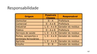 Responsabilidade
Origem
Possíveis
Classes
Responsável
Domiciliar II - A Prefeitura
Comercial II - A e B Prefeitura
Industrial I, II - A e B Gerador do resíduo
Público II - A e B Prefeitura
Serviços de saúde I, II - A e B Gerador do resíduo
Portos, aeroportos e
terminais ferroviários
I, II - A e B Gerador do resíduo
Agrícola I, II - A e B Gerador do resíduo
Entulho II - B Gerador do resíduo
147
 
