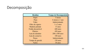 Decomposição
Resíduo Tempo de Decomposição
Papel 3 meses
Pano 6 meses a 1 ano
Vidro Indeterminado
Filtro de cigarro 1 a 2 anos
Madeira pintada 13 anos
Fralda descartável 600 anos
Plástico 450 anos
Lata de alumínio 200 a 500 anos
Lata de conserva 100 anos
Pneus Indeterminado
Tampa de garrafa 150 anos
Nylon 30 anos
151
 