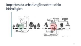 Impactos da urbanização sobreo ciclo
hidrológico
160
 