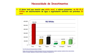 Necessidade de Investimentos
Fonte: Plano Nacional de Saneamento Básico (PLANSAB).
Gestão: parte dos investimentos em medidas estruturantes comum aos 4 componentes (planos e projetos; capacitação e assistência técnica; desenvolvimento
científico e tecnológico; adaptações às mudanças climáticas; contingências e emergências; etc.)
 O Setor terá que investir uma média anual, a valores presentes, de R$ 25,4
bilhões em abastecimento de água e esgotamento sanitário nos próximos 20
anos
0
100,000
200,000
300,000
400,000
500,000
600,000
Total Água Esgoto RSU Drenagem Gestão
508,452
122,149
181,893
23,361
68,705
112,345
R$ Bilhões
 