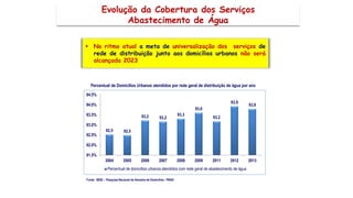 Evolução da Cobertura dos Serviços
Abastecimento de Água
Fonte: IBGE – Pesquisa Nacional de Amostra de Domicílios - PNAD
 No ritmo atual a meta de universalização dos serviços de
rede de distribuição junto aos domicílios urbanos não será
alcançada 2023
Percentual de Domicílios Urbanos atendidos por rede geral de distribuição de água por ano
92,5 92,5
93,2 93,2
93,3
93,6
93,2
93,9
93,8
91.5%
92.0%
92.5%
93.0%
93.5%
94.0%
94.5%
2004 2005 2006 2007 2008 2009 2011 2012 2013
Percentual de domicilios urbanos atendidos com rede geral de abastecimento de água
 