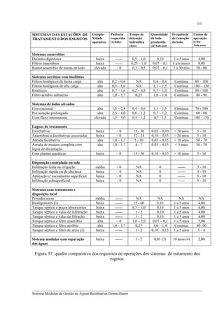 151
CompleXidade
operativa

Potência
requerida
(w/hab.)

Tempo de
detenção
hidraúlica

Quantidade
do lodo
produzido

(dias)

SISTEMAS DAS ESTAÇÕES DE
TRATAMENTO DOS ESGOTOS

Frequência
de remoção
do lodo

(m³/hab.ano)

Custos de
operação
(US$/
/hab.ano)

Sistemas anaeróbios
Decanto-digestores
Filtros anaeróbios
Reator anaeróbio de manta de lodo

baixa
baixa
elevada

----------~0

0,5 – 1,0
0,25 – 1,0
0,3 – 0,5

0,10
0,07 – 0,1
0,07 – 0,1

1 a 5 anos
4 a 6 meses
3 a 30 dias

4,00
8,00
50 - 80

Sistemas aeróbios com biofilmes
Filtros biológicos de baixa carga
Filtros biológicos de alta carga
Biodiscos
Filtro aeróbio submerso

alta
alta
alta
alta

0,2 – 0,6
0,5 – 1,0
0,7 – 1,6
1,0 – 1,7

NA
NA
0,2 – 0,3
0,25

0,4 – 0,6
1,1 – 1,5
0,7 – 1,0
1,0 – 1,4

Contínua
Contínua
Contínua
Contínua

80 – 100
100 – 130
80 - 100
80 - 90

alta
alta
elevada

1,5 – 2,8
2,5 – 4,0
1,5 – 4,0

0,4 – 0,6
0,8 – 1,2
0,4 – 1,2

1,1 – 1,5
0,7 – 1,2
0,7 –1,5

Contínua
Contínua
Contínua

70 - 100
60 - 80
100 - 130

baixa
baixa
alta
alta

~0
~0
1,0 – 1,7
1,0 – 1,7

15 - 30
12 - 24
5 - 10
4-7

0,03 – 0,10
0,10 – 0,15
0,03 – 0,15
0,03 – 0,15

> 20 anos
> 20 anos
> 10 anos
< 5 anos

5 - 10
5 - 10
50 - 70
50 - 70

baixa

~0

15 - 30

0,10 – 0,15

> 10 anos

5 - 10

Disposição controlada no solo
Infiltração lenta ou irrigação
Infiltração rápida ou de alta taxa
Aplicação c/ escoamento superficial
Infiltração subsuperficial

mëdia
baixa
baixa
baixa

~0
~0
~0
~0

NA
NA
NA
NA

0
0
0
0

---------------------

5 - 10
5 - 10
5 - 10
5 - 10

Sistemas com tratamento e
disposição local
Privadas secas
Biodigestores (1)
Tanque séptico e poços absorventes
Tanque séptico e valas de infiltração
Tanque séptico e valas de filtração
Tanque séptico e filtro anaeróbio
Tanque séptico e filtro aeróbio
Tanque séptico e filtro de areia (2)

mëdia
baixa
baixa
baixa
baixa
alta
alta
baixa

-------------------------~0
1,0 – 1,7
------

NA
15 - 60
0,5 – 1,0
1-2
1-2
1,0 – 2,0
0,25
1-2

NA
0,10
0,10
0,10
0,10
0,07 – 0,1
1,0 – 1,4
0,10 – 0,15

NA
1 a 5 anos
1 a 5 anos
1 a 5 anos
1 a 5 anos
1 a 5 anos
Contínua
1 a 5 anos

NA
4,00
4,00
4,00
4,00
5,00
80 -90
5–6

baixa

------

1-2

0,01 (3)

10 anos (4)

2,00

Sistemas de lodos ativados
Convencional
Por aeração prolongada
Com fluxo intermitente
Lagoas de tratamento
Facultativas
Anaeróbias e facultativas associadas
Aerada facultativa
Aerada de mistura completa com
lagoa de decantação
Com plantas aquáticas

Sistema modular com separação
das águas

Figura 57: quadro comparativo dos requisitos de operações dos sistemas de tratamento dos
esgotos.

__________________________________________________________________________________________
Sistema Modular de Gestão de Águas Residuárias Domiciliares

 