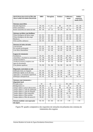153

SISTEMAS DAS ESTAÇÕES DE
TRATAMENTO DOS ESGOTOS

DBO

Nitrogênio

Fósforo

Coliformes
totais

Sólidos
suspensos
totais (SST)

Sistemas anaeróbios
Decanto-digestores
Filtros anaeróbios
Reator anaeróbio de manta de lodo

30 - 50
40 – 75
60 – 80

8 – 10
-----10 – 25

40
20 – 50
10 - 20

50 - 60
-----60 - 90

45 – 50
60 - 90
80 - 95

Sistemas aeróbios com biofilmes
Filtros biológicos de baixa carga
Filtros biológicos de alta carga
Biodiscos
Filtro aeróbio submerso

85 - 93
80 - 90
85 - 93
60 - 95

30 – 40
30 – 40
30 – 40
30 – 80

30 - 45
30 - 45
30 - 45
30 - 70

60 - 90
60 - 90
60 - 90
------

80 – 95
80 - 95
80 - 95
80 - 95

Sistemas de lodos ativados
Convencional
Por aeração prolongada
Com fluxo intermitente

85 - 93
93 - 98
85 - 95

30 – 40
15 – 30
30 – 40

30 - 45
10 - 20
30 - 45

60 - 90
65 - 90
60 - 90

80 - 95
70 - 80
80 - 95

70 - 85
70 - 90
70 - 90
70 - 90

30 – 50
30 – 50
30 – 50
30 – 50

20 - 60
20 - 60
20 - 60
20 - 60

60 - 99
60 – 99,9
60 - 96
60 - 99

30 - 80
40 - 80
40 - 60
70 - 80

70 - 90

70 – 90

70 - 90

60 - 99

70 – 95

Disposição controlada no solo
Infiltração lenta ou irrigação
Infiltração rápida ou de alta taxa
Aplicação c/ escoamento superficial
Infiltração subsuperficial

94 - 99
86 - 98
90 - 98
85 - 95

65 – 95
10 – 80
10 – 40
10 – 80

75 - 99
30 - 99
85 - 95
20 - 50

> 99
> 99
> 99
90 - > 99

> 99
> 99
> 99
70 - 95

Sistemas com tratamento e
disposição local
Privadas secas
Biodigestores (1)
Tanque séptico e poços absorventes
Tanque séptico e valas de infiltração
Tanque séptico e valas de filtração
Tanque séptico e filtro anaeróbio
Tanque séptico e filtro aeróbio
Tanque séptico e filtro de areia (2)

95
40 - 60
30 - 50
50 - 85
70 - 95
70 - 90
60 - 95
50 -85

80
8
8 – 10
30 – 70
30 – 70
10 – 25
30 – 80
30 – 70

-----40
40
30 - 70
50 - 90
10 - 20
30 - 70
30 - 70

90 - 100
55
50 - 60
> 99
> 99
60 - 90
-----> 99

95
50 - 70
45 - 50
70 - 95
70 - 95
60 - 90
70 - 95
70 – 95

90 - 98

50 – 80

85 - 95

> 99

> 99

Lagoas de tratamento
Facultativas
Anaeróbias e facultativas associadas
Aerada facultativa
Aerada de mistura completa com
lagoa de decantação
Com plantas aquáticas

Sistema modular com separação
das águas

Figura 58: quadro comparativo dos requisitos de remoções de poluentes dos sistemas de
tratamentos dos esgotos

__________________________________________________________________________________________
Sistema Modular de Gestão de Águas Residuárias Domiciliares

 
