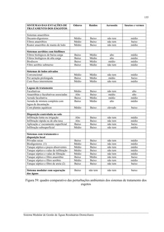 155
SISTEMAS DAS ESTAÇÕES DE
TRATAMENTO DOS ESGOTOS

Odores

Ruídos

Aerossóis

Insetos e vermes

Sistemas anaeróbios
Decanto-digestores
Filtros anaeróbios
Reator anaeróbio de manta de lodo

Médio
Médio
Médio

Baixo
Baixo
Baixo

não tem
não tem
não tem

médio
baixo
médio

Sistemas aeróbios com biofilmes
Filtros biológicos de baixa carga
Filtros biológicos de alta carga
Biodiscos
Filtro aeróbio submerso

Baixo
Baixo
Baixo
Baixo

Médio
Médio
Médio
Médio

alto
alto
médio
não tem

médio
médio
médio
médio

Sistemas de lodos ativados
Convencional
Por aeração prolongada
Com fluxo intermitente

Médio
Baixo
Médio

Médio
Médio
Médio

não tem
médio
não tem

médio
baixo
médio

Médio
Alto
Baixo
Baixo

Baixo
Baixo
Médio
Médio

não tem
médio
médio
alto

alto
alto
médio
médio

Médio

Baixo

elevado

baixo

Disposição controlada no solo
Infiltração lenta ou irrigação
Infiltração rápida ou de alta taxa
Aplicação c/ escoamento superficial
Infiltração subsuperficial

Alto
Alto
Baixo
Médio

Baixo
Baixo
Baixo
Baixo

não tem
não tem
não tem
não tem

médio
médio
baixo
médio

Sistemas com tratamento e
disposição local
Privadas secas
Biodigestores (1)
Tanque séptico e poços absorventes
Tanque séptico e valas de infiltração
Tanque séptico e valas de filtração
Tanque séptico e filtro anaeróbio
Tanque séptico e filtro aeróbio
Tanque séptico e filtro de areia (2)

Baixo
Médio
Médio
Médio
Médio
Baixo
Médio
Baixo

Baixo
Baixo
Baixo
Baixo
Baixo
Médio
Baixo
Baixo

não tem
não tem
não tem
não tem
não tem
não tem
não tem
não tem

médio
médio
médio
médio
médio
baixo
médio
baixo

Baixo

não tem

não tem

baixo

Lagoas de tratamento
Facultativas
Anaeróbias e facultativas associadas
Aerada facultativa
Aerada de mistura completa com
lagoa de decantação
Com plantas aquáticas

Sistema modular com separação
das águas

Figura 59: quadro comparativo das perturbações ambientais dos sistemas de tratamento dos
esgotos

__________________________________________________________________________________________
Sistema Modular de Gestão de Águas Residuárias Domiciliares

 