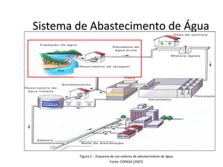 Sistema deSistema de AbastecimentoAbastecimento dede ÁguaÁgua
Figura 1 - Esquema de um sistema de abastecimento de água.
Fonte: COPASA (2007).
 