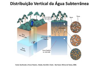 Distribuição Vertical da Água Subterrânea
Fonte: Decifrando a Terra/ Teixeira , Toledo, Fairchild e Taioli, - São Paulo: Oficina de Textos, 2000.
 