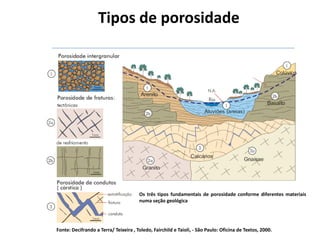 Tipos de porosidade
Os três tipos fundamentais de porosidade conforme diferentes materiais
numa seção geológica
Fonte: Decifrando a Terra/ Teixeira , Toledo, Fairchild e Taioli, - São Paulo: Oficina de Textos, 2000.
 