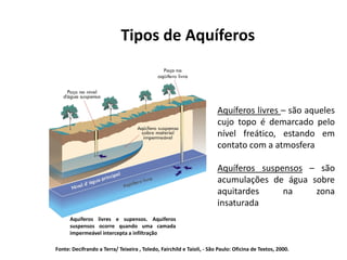 Tipos de Aquíferos
Aquíferos livres – são aqueles
cujo topo é demarcado pelo
nível freático, estando emnível freático, estando em
contato com a atmosfera
Aquíferos suspensos – são
acumulações de água sobre
aquitardes na zona
insaturada
Aquíferos livres e supensos. Aquiferos
suspensos ocorre quando uma camada
impermeável intercepta a infiltração
Fonte: Decifrando a Terra/ Teixeira , Toledo, Fairchild e Taioli, - São Paulo: Oficina de Textos, 2000.
 