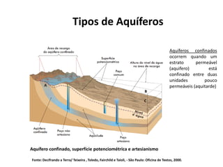 Tipos de Aquíferos
Aquíferos confinados
ocorrem quando um
estrato permeável
(aquifero) está
confinado entre duas
unidades pouco
permeáveis (aquitarde)permeáveis (aquitarde)
Fonte: Decifrando a Terra/ Teixeira , Toledo, Fairchild e Taioli, - São Paulo: Oficina de Textos, 2000.
Aquífero confinado, superfície potenciométrica e artesianismo
 