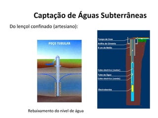 Do lençol confinado (artesiano):
Captação de Águas Subterrâneas
Rebaixamento do nível de água
 