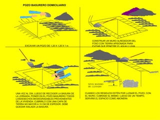 POZO BASURERO DOMICILIARIO




                                                     CONSTRUIR UN MURO ALREDEDOR DEL
                                                     FOSO CON TIERRA APISONADA PARA
       EXCAVAR UN POZO DE 1,20 X 1,20 X 1 m          EVITAR QUE PENETRE EL AGUA LLUVIA




                                                                 20 CM
                                                  NIVEL MAXIMO
                                                  DE LLENADO


UNA VEZ AL DÍA, LUEGO DE RECOGER LA BASURA DE   CUANDO LOS RESIDUOS ESTÉN POR LLENAR EL POZO, CON
LA JORNADA, PONER EN EL POZO BASURERO TODOS     EL MURO, CUBRASE EL MISMO. LUEGO DE UN TIEMPO,
LOSDESECHOS BIODEGRADABLES PROVENIENTES         SERVIRÁ EL ESPACIO COMO ABONERA
DE LA VIVIENDA. CUBRIRLO CON UNA CAPA DE
TIERRA NO MAYOR A 15 CM DE ESPESOR. DEBE
QUEDAR AISLADA LA BASURA.
 