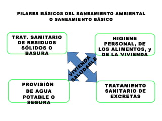 PILARES BÁSICOS DEL SANEAMIENTO AMBIENTAL
           O SANEAMIENTO BÁSICO



TRAT. SANITARIO                       HIGIENE
  DE RESIDUOS                       PERSONAL, DE
   SÓLIDOS O                      LOS ALIMENTOS, y
    BASURA                         DE LA VIVIENDA
                            A
                           D LE
                         N
                      I E AB
                   I V UD
                  V L
                     A
                   S
   PROVISIÓN                       TRATAMIENTO
    DE AGUA                        SANITARIO DE
   POTABLE O                        EXCRETAS
    SEGURA
 