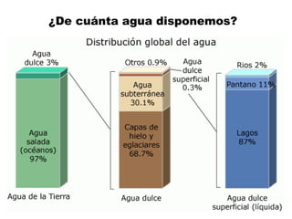 ¿De cuánta agua disponemos?
 