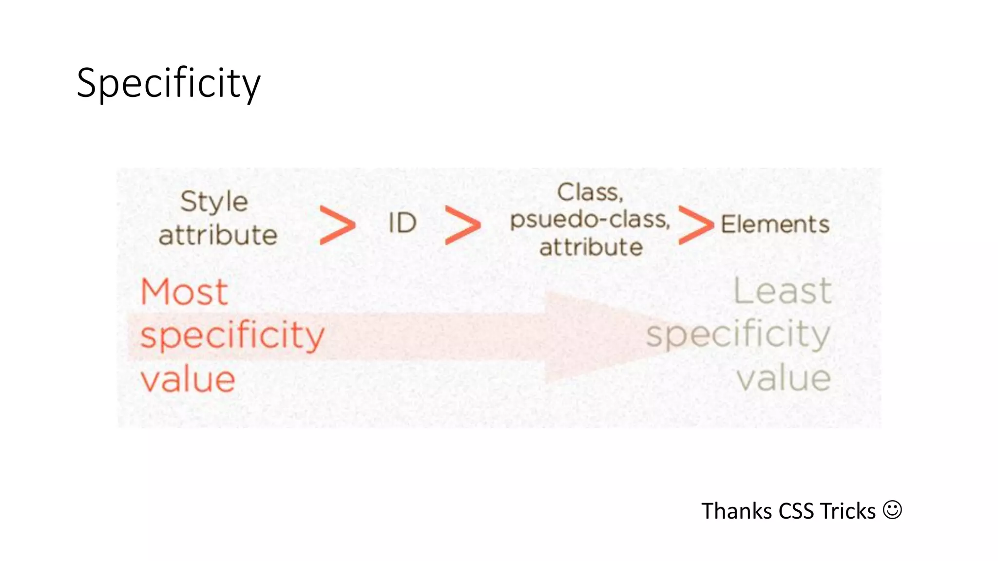 Specificity
Thanks CSS Tricks 
 
