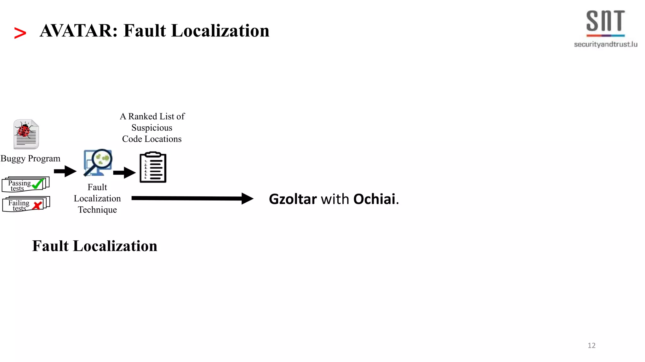 12 Fault Localization Technique A Ranked List of Suspicious Code Locations Buggy Program Passing tests tests Failing Fault Localization > AVATAR: Fault Localization Gzoltar with Ochiai. 