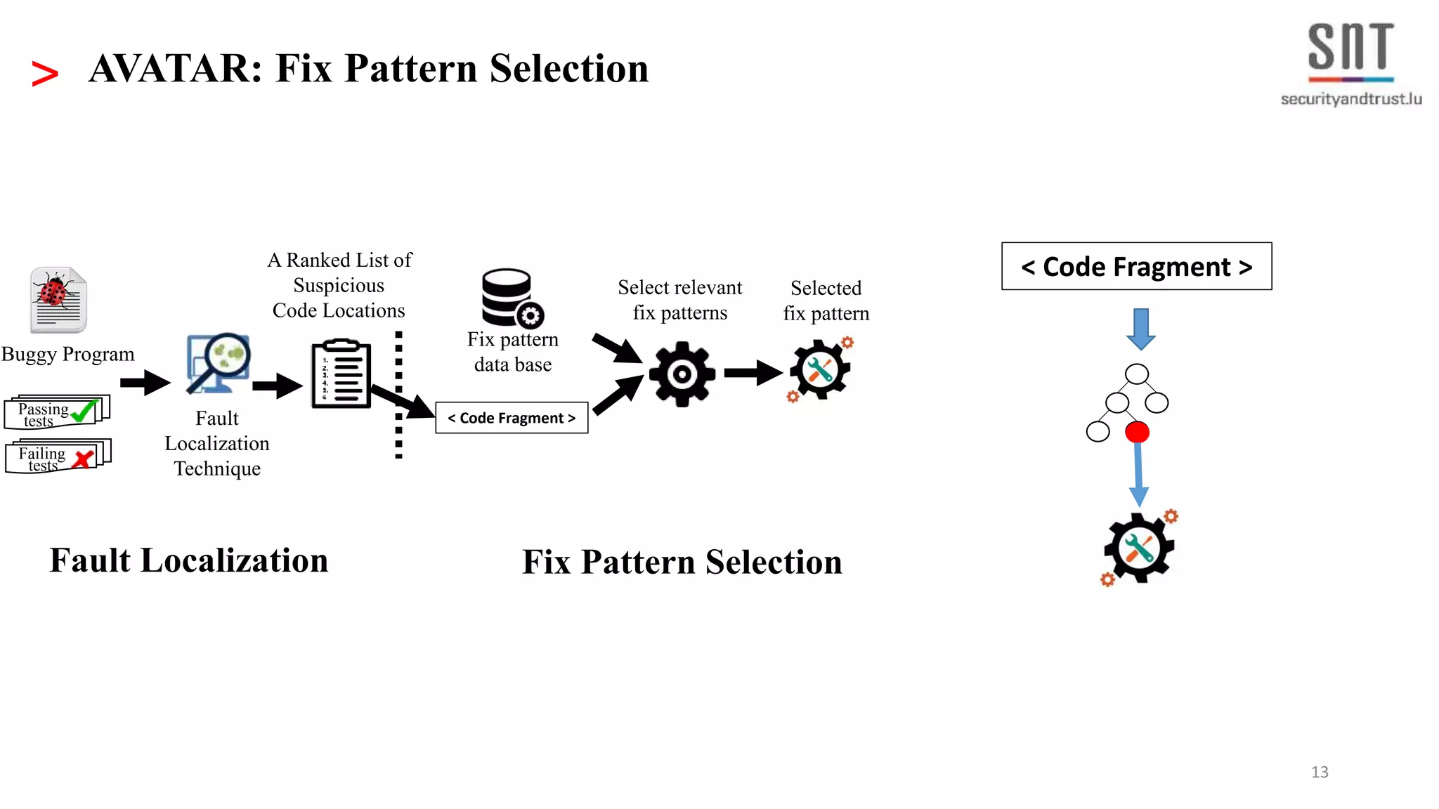 13 Selected fix pattern Fix Pattern Selection Fault Localization Technique Buggy Program Passing tests tests Failing Fix pattern data base < Code Fragment > Select relevant fix patterns Fault Localization > AVATAR: Fix Pattern Selection A Ranked List of Suspicious Code Locations < Code Fragment > 