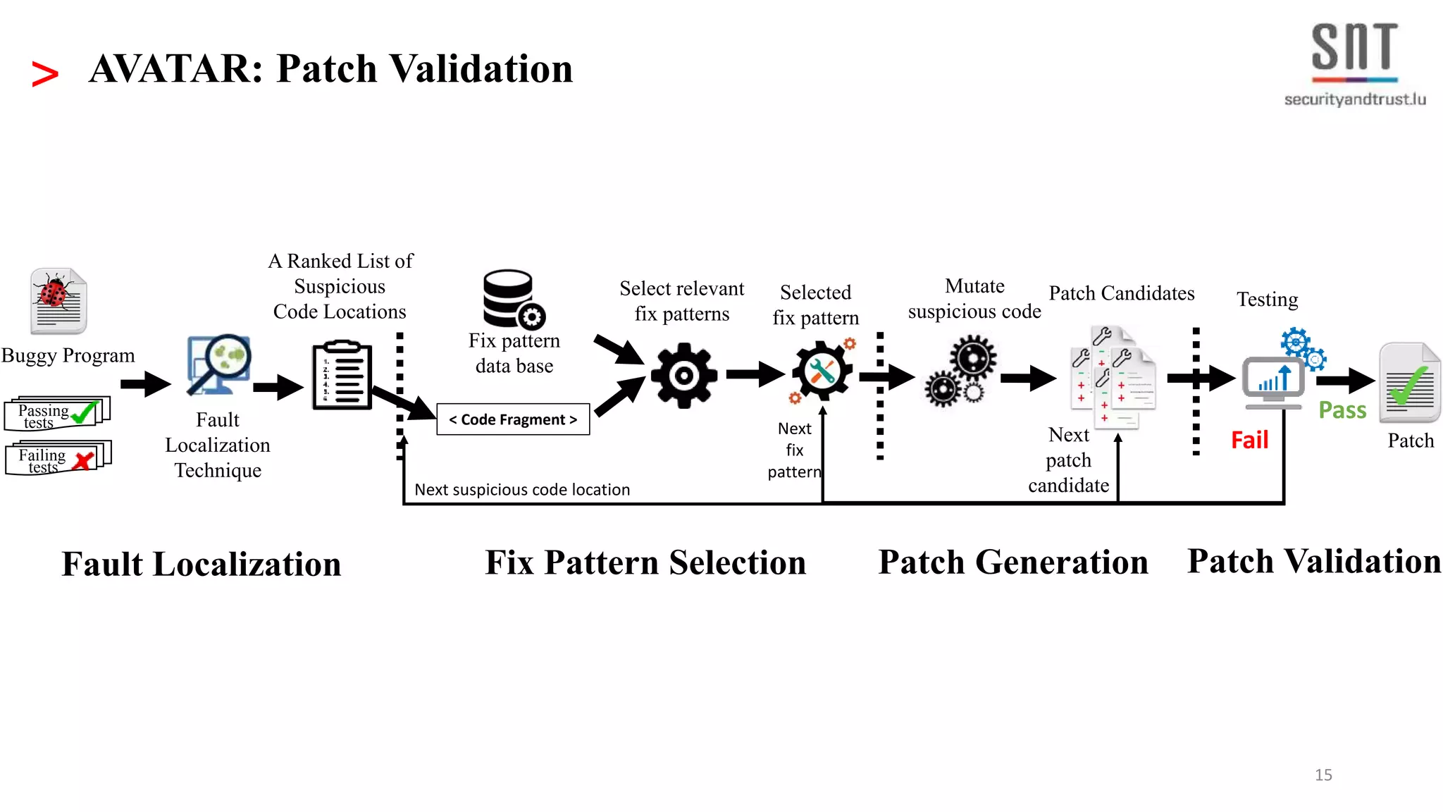 15 Patch CandidatesSelected fix pattern Patch Generation Pass Fail Patch Validation Patch Testing Fault Localization Technique Buggy Program Passing tests tests Failing Fix pattern data base Mutate suspicious code Next fix pattern Next suspicious code location Next patch candidate > AVATAR: Patch Validation Fix Pattern Selection < Code Fragment > Select relevant fix patterns Fault Localization A Ranked List of Suspicious Code Locations 