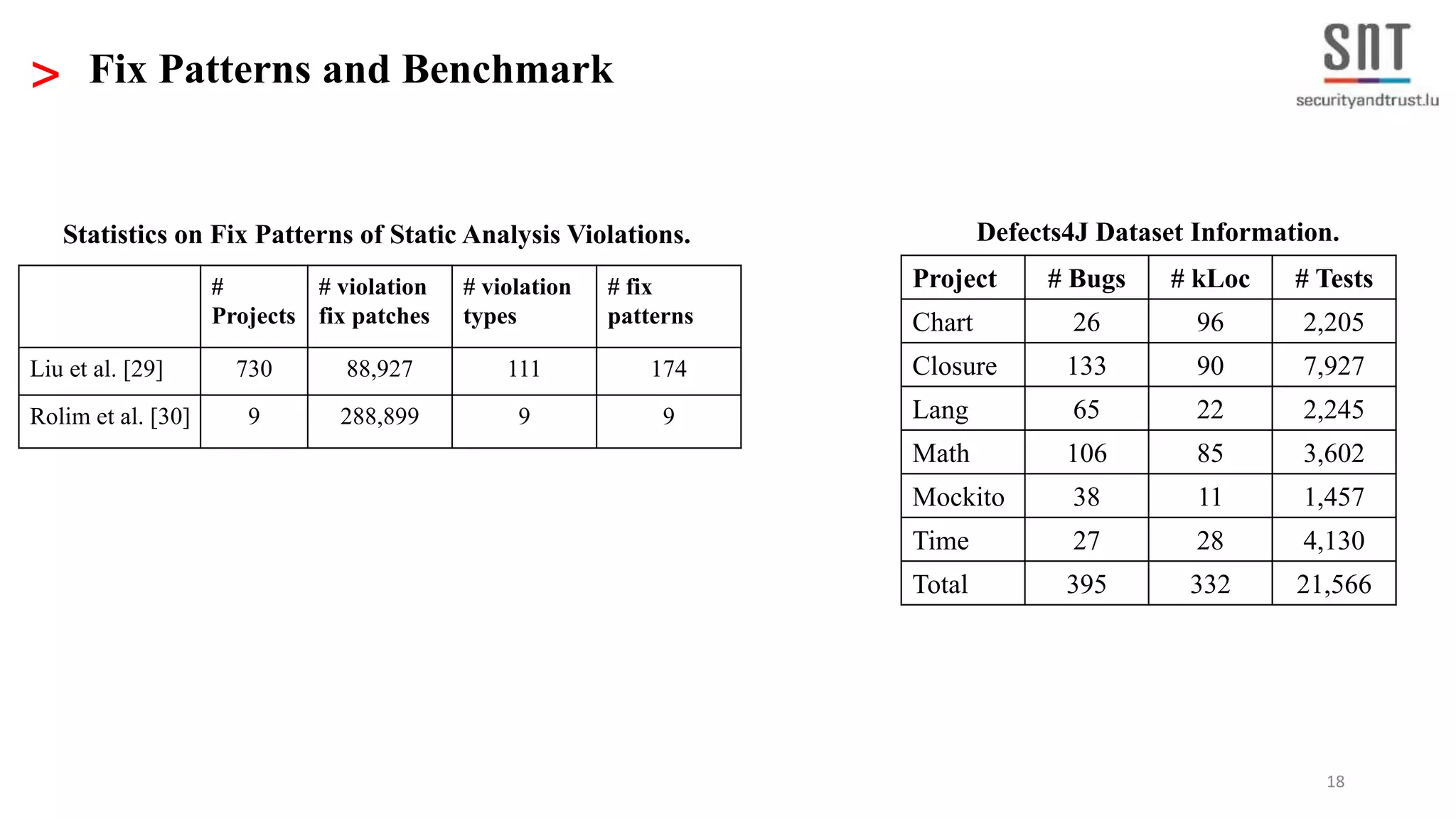 18 > Fix Patterns and Benchmark # Projects # violation fix patches # violation types # fix patterns Liu et al. [29] 730 88,927 111 174 Rolim et al. [30] 9 288,899 9 9 Statistics on Fix Patterns of Static Analysis Violations. Project # Bugs # kLoc # Tests Chart 26 96 2,205 Closure 133 90 7,927 Lang 65 22 2,245 Math 106 85 3,602 Mockito 38 11 1,457 Time 27 28 4,130 Total 395 332 21,566 Defects4J Dataset Information. 