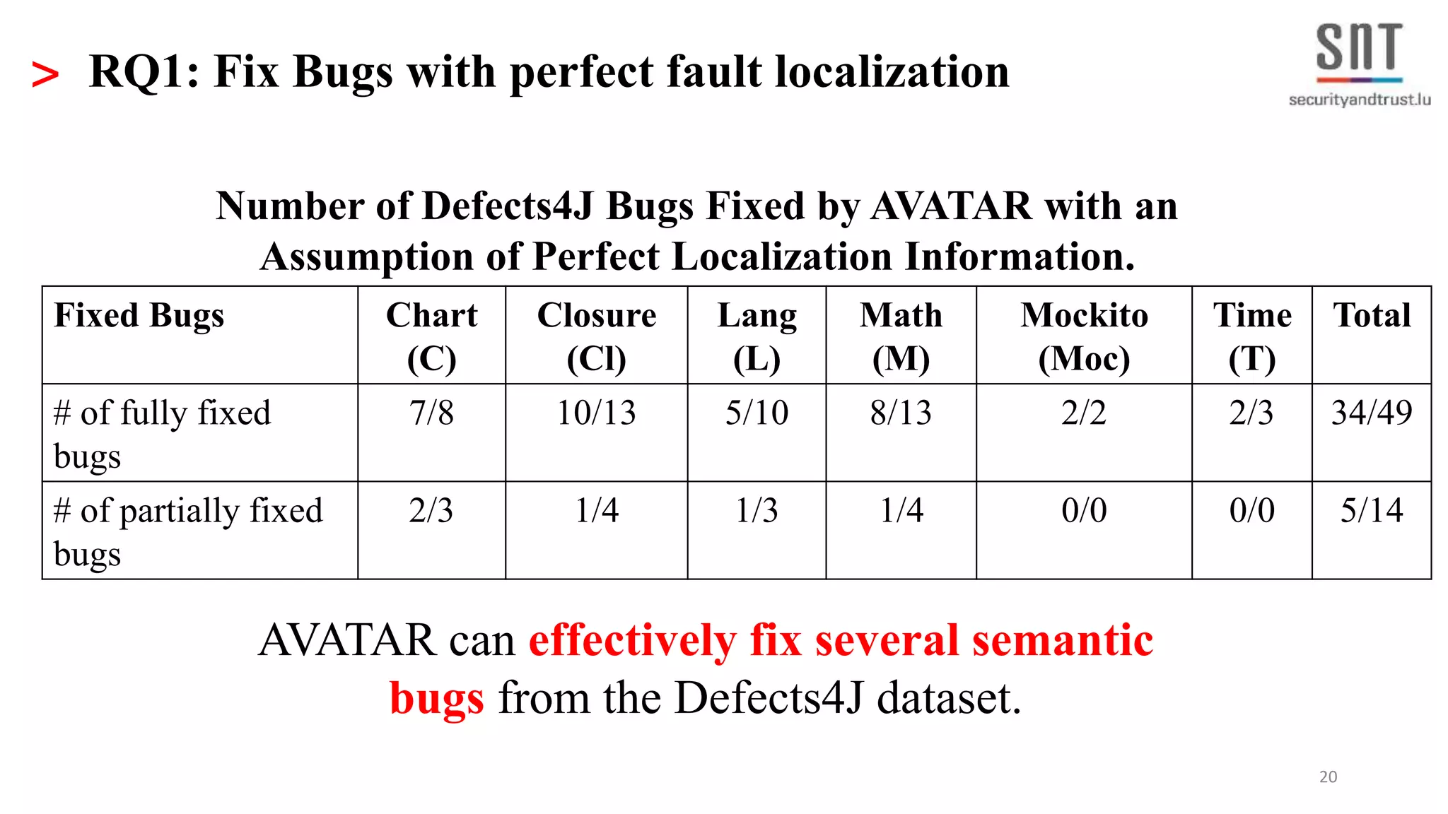 20 > RQ1: Fix Bugs with perfect fault localization Fixed Bugs Chart (C) Closure (Cl) Lang (L) Math (M) Mockito (Moc) Time (T) Total # of fully fixed bugs 7/8 10/13 5/10 8/13 2/2 2/3 34/49 # of partially fixed bugs 2/3 1/4 1/3 1/4 0/0 0/0 5/14 Number of Defects4J Bugs Fixed by AVATAR with an Assumption of Perfect Localization Information. AVATAR can effectively fix several semantic bugs from the Defects4J dataset. 
