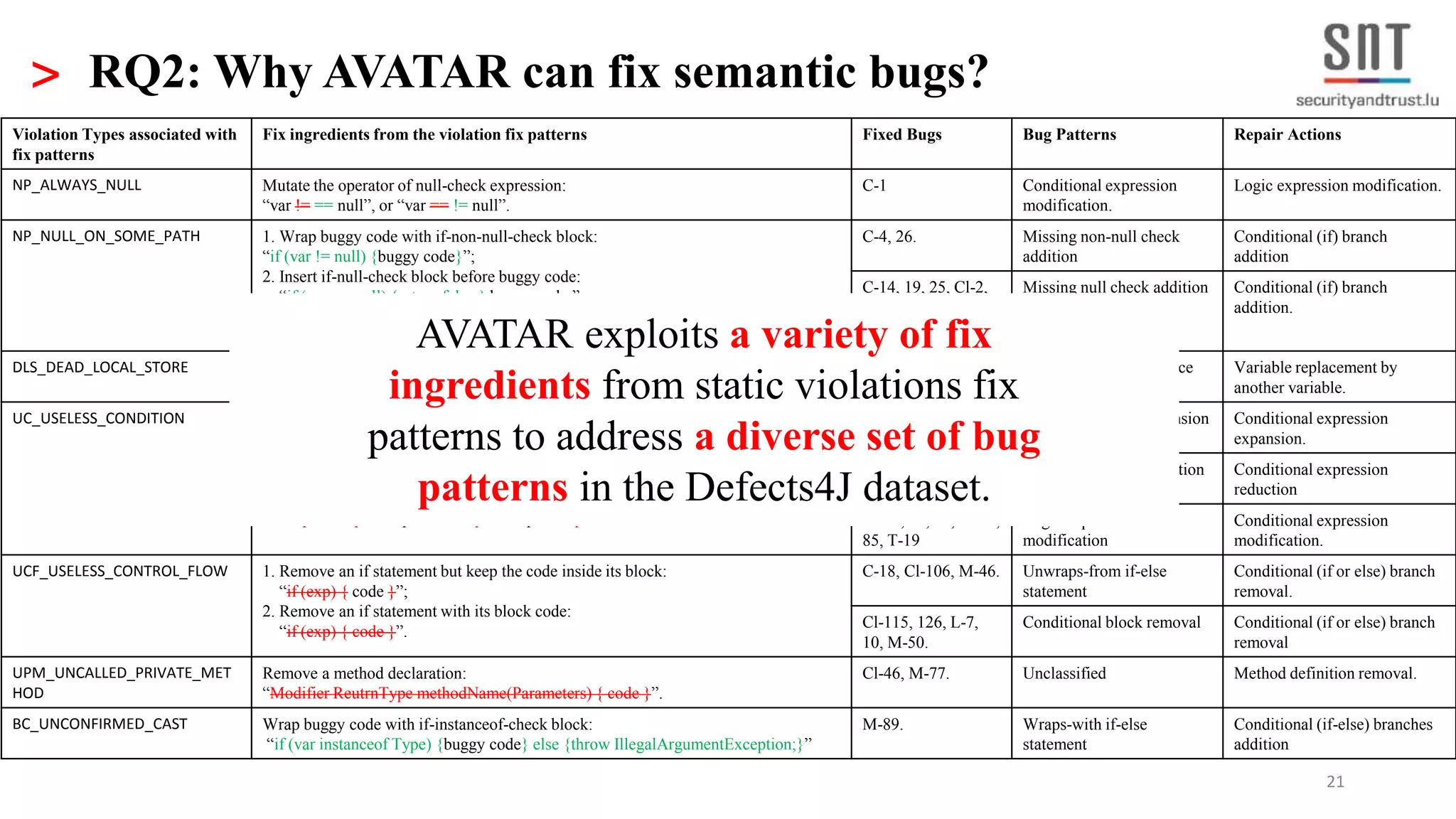 21 > RQ2: Why AVATAR can fix semantic bugs? Violation Types associated with fix patterns Fix ingredients from the violation fix patterns Fixed Bugs Bug Patterns Repair Actions NP_ALWAYS_NULL Mutate the operator of null-check expression: “var != == null”, or “var == != null”. C-1 Conditional expression modification. Logic expression modification. NP_NULL_ON_SOME_PATH 1. Wrap buggy code with if-non-null-check block: “if (var != null) {buggy code}”; 2. Insert if-null-check block before buggy code: “if (var == null) {return false;} buggy code;” or “if (var == null) {return null;} buggy code;” or “if (var == null) {throw IllegalArgumentException.} buggy code;” C-4, 26. Missing non-null check addition Conditional (if) branch addition C-14, 19, 25, Cl-2, M-4, Moc-29, 38. Missing null check addition Conditional (if) branch addition. DLS_DEAD_LOCAL_STORE Replace a variable with other one: e.g., “var1 = var2 var3;”. C-11, 24, L-6, 57, 59, M-33, 59, T-7. Wrong variable reference Variable replacement by another variable. UC_USELESS_CONDITION 1. Mutate the operator of an expression in an if statement: e.g., “if (expA > >= expB) {...}”; 2. Remove a sub-predicate expression in an if statement: “if (expA || expB) {...}” or “if (expA || expB) {...}”; 3. Remove the conditional expression: “expA ? expB : expC” or “expA ? expB : expC”. Cl-38. Logic expression expansion Conditional expression expansion. Cl-18, 31, L-15. Logic expression reduction Conditional expression reduction Cl-62, 63, 73, M-82, 85, T-19 Logic expression modification Conditional expression modification. UCF_USELESS_CONTROL_FLOW 1. Remove an if statement but keep the code inside its block: “if (exp) { code }”; 2. Remove an if statement with its block code: “if (exp) { code }”. C-18, Cl-106, M-46. Unwraps-from if-else statement Conditional (if or else) branch removal. Cl-115, 126, L-7, 10, M-50. Conditional block removal Conditional (if or else) branch removal UPM_UNCALLED_PRIVATE_MET HOD Remove a method declaration: “Modifier ReutrnType methodName(Parameters) { code }”. Cl-46, M-77. Unclassified Method definition removal. BC_UNCONFIRMED_CAST Wrap buggy code with if-instanceof-check block: “if (var instanceof Type) {buggy code} else {throw IllegalArgumentException;}” M-89. Wraps-with if-else statement Conditional (if-else) branches addition AVATAR exploits a variety of fix ingredients from static violations fix patterns to address a diverse set of bug patterns in the Defects4J dataset. 