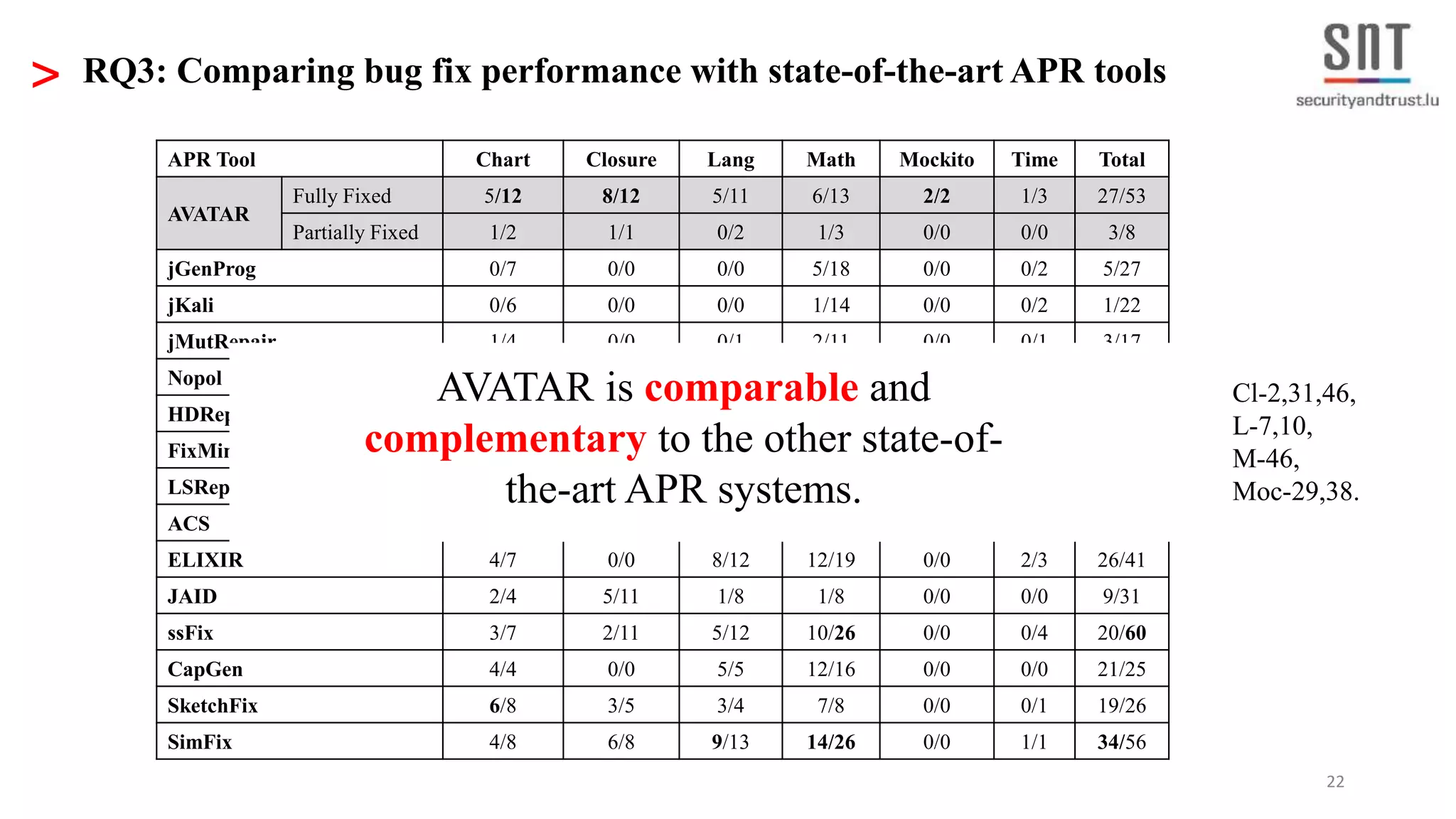 22 > RQ3: Comparing bug fix performance with state-of-the-art APR tools APR Tool Chart Closure Lang Math Mockito Time Total AVATAR Fully Fixed 5/12 8/12 5/11 6/13 2/2 1/3 27/53 Partially Fixed 1/2 1/1 0/2 1/3 0/0 0/0 3/8 jGenProg 0/7 0/0 0/0 5/18 0/0 0/2 5/27 jKali 0/6 0/0 0/0 1/14 0/0 0/2 1/22 jMutRepair 1/4 0/0 0/1 2/11 0/0 0/1 3/17 Nopol 1/6 0/0 3/7 1/21 0/0 0/1 5/35 HDRepair 0/2 0/7 2/6 4/7 0/0 0/1 6/23 FixMiner 5/8 5/5 2/3 12/14 0/0 1/1 25/31 LSRepair 3/8 0/0 8/14 7/14 1/1 0/0 19/37 ACS 2/2 0/0 3/4 12/16 0/0 1/1 18/23 ELIXIR 4/7 0/0 8/12 12/19 0/0 2/3 26/41 JAID 2/4 5/11 1/8 1/8 0/0 0/0 9/31 ssFix 3/7 2/11 5/12 10/26 0/0 0/4 20/60 CapGen 4/4 0/0 5/5 12/16 0/0 0/0 21/25 SketchFix 6/8 3/5 3/4 7/8 0/0 0/1 19/26 SimFix 4/8 6/8 9/13 14/26 0/0 1/1 34/56 Cl-2,31,46, L-7,10, M-46, Moc-29,38. AVATAR is comparable and complementary to the other state-of- the-art APR systems. 