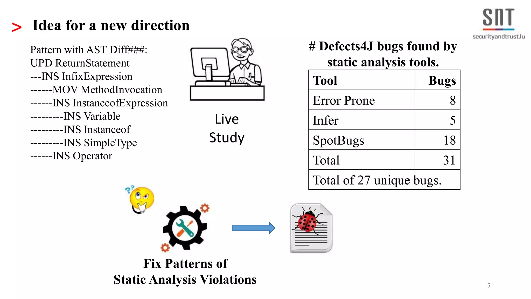 5 > Idea for a new direction Tool Bugs Error Prone 8 Infer 5 SpotBugs 18 Total 31 Total of 27 unique bugs. # Defects4J bugs found by static analysis tools. Pattern with AST Diff###: UPD ReturnStatement ---INS InfixExpression ------MOV MethodInvocation ------INS InstanceofExpression ---------INS Variable ---------INS Instanceof ---------INS SimpleType ------INS Operator Live Study Fix Patterns of Static Analysis Violations 