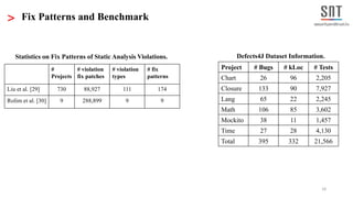 18
> Fix Patterns and Benchmark
#
Projects
# violation
fix patches
# violation
types
# fix
patterns
Liu et al. [29] 730 88,927 111 174
Rolim et al. [30] 9 288,899 9 9
Statistics on Fix Patterns of Static Analysis Violations.
Project # Bugs # kLoc # Tests
Chart 26 96 2,205
Closure 133 90 7,927
Lang 65 22 2,245
Math 106 85 3,602
Mockito 38 11 1,457
Time 27 28 4,130
Total 395 332 21,566
Defects4J Dataset Information.
 