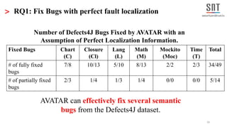 20
> RQ1: Fix Bugs with perfect fault localization
Fixed Bugs Chart
(C)
Closure
(Cl)
Lang
(L)
Math
(M)
Mockito
(Moc)
Time
(T)
Total
# of fully fixed
bugs
7/8 10/13 5/10 8/13 2/2 2/3 34/49
# of partially fixed
bugs
2/3 1/4 1/3 1/4 0/0 0/0 5/14
Number of Defects4J Bugs Fixed by AVATAR with an
Assumption of Perfect Localization Information.
AVATAR can effectively fix several semantic
bugs from the Defects4J dataset.
 