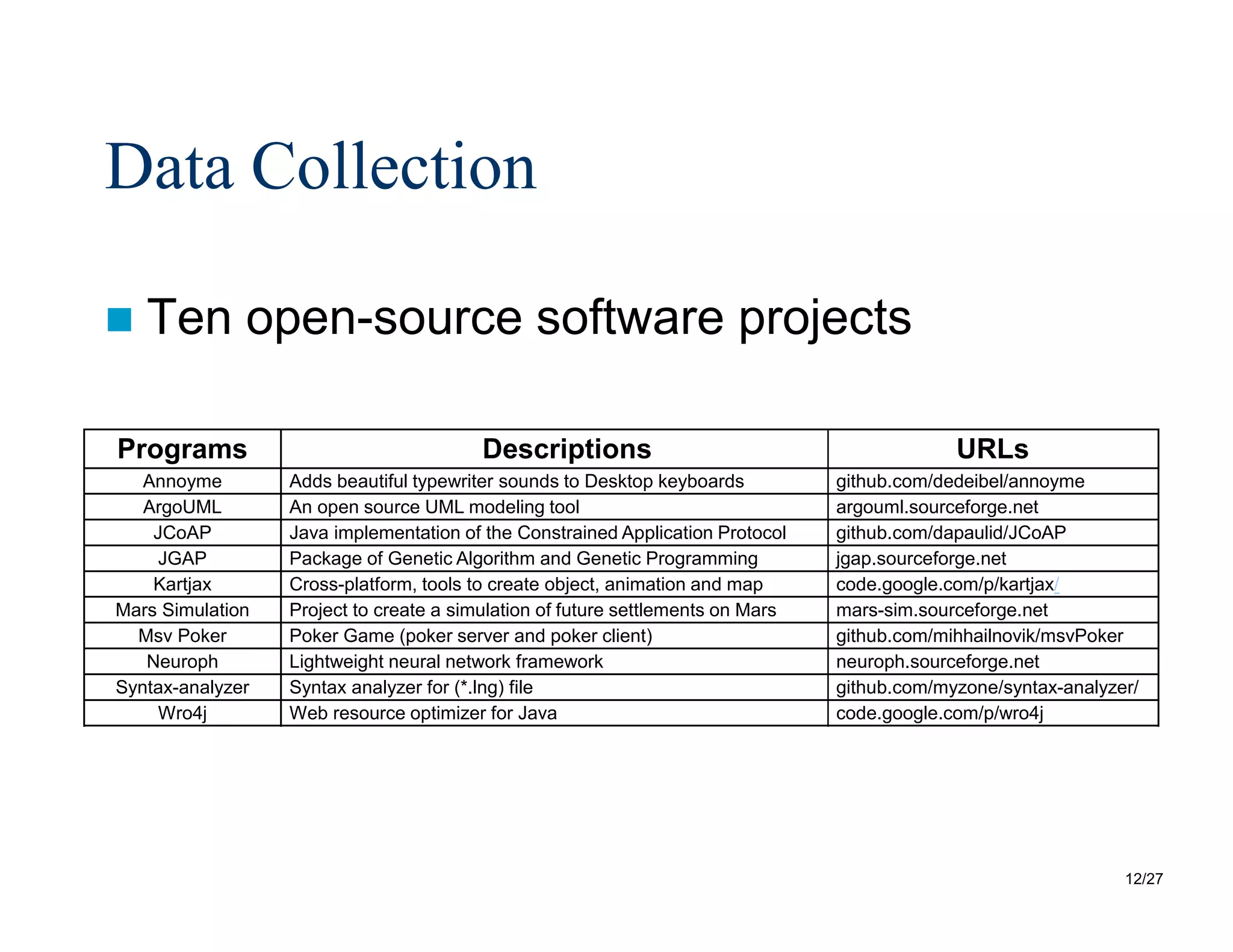 12/27
Programs Descriptions URLs
Annoyme Adds beautiful typewriter sounds to Desktop keyboards github.com/dedeibel/annoyme
ArgoUML An open source UML modeling tool argouml.sourceforge.net
JCoAP Java implementation of the Constrained Application Protocol github.com/dapaulid/JCoAP
JGAP Package of Genetic Algorithm and Genetic Programming jgap.sourceforge.net
Kartjax Cross-platform, tools to create object, animation and map code.google.com/p/kartjax/
Mars Simulation Project to create a simulation of future settlements on Mars mars-sim.sourceforge.net
Msv Poker Poker Game (poker server and poker client) github.com/mihhailnovik/msvPoker
Neuroph Lightweight neural network framework neuroph.sourceforge.net
Syntax-analyzer Syntax analyzer for (*.lng) file github.com/myzone/syntax-analyzer/
Wro4j Web resource optimizer for Java code.google.com/p/wro4j
Data Collection
 Ten open-source software projects
 