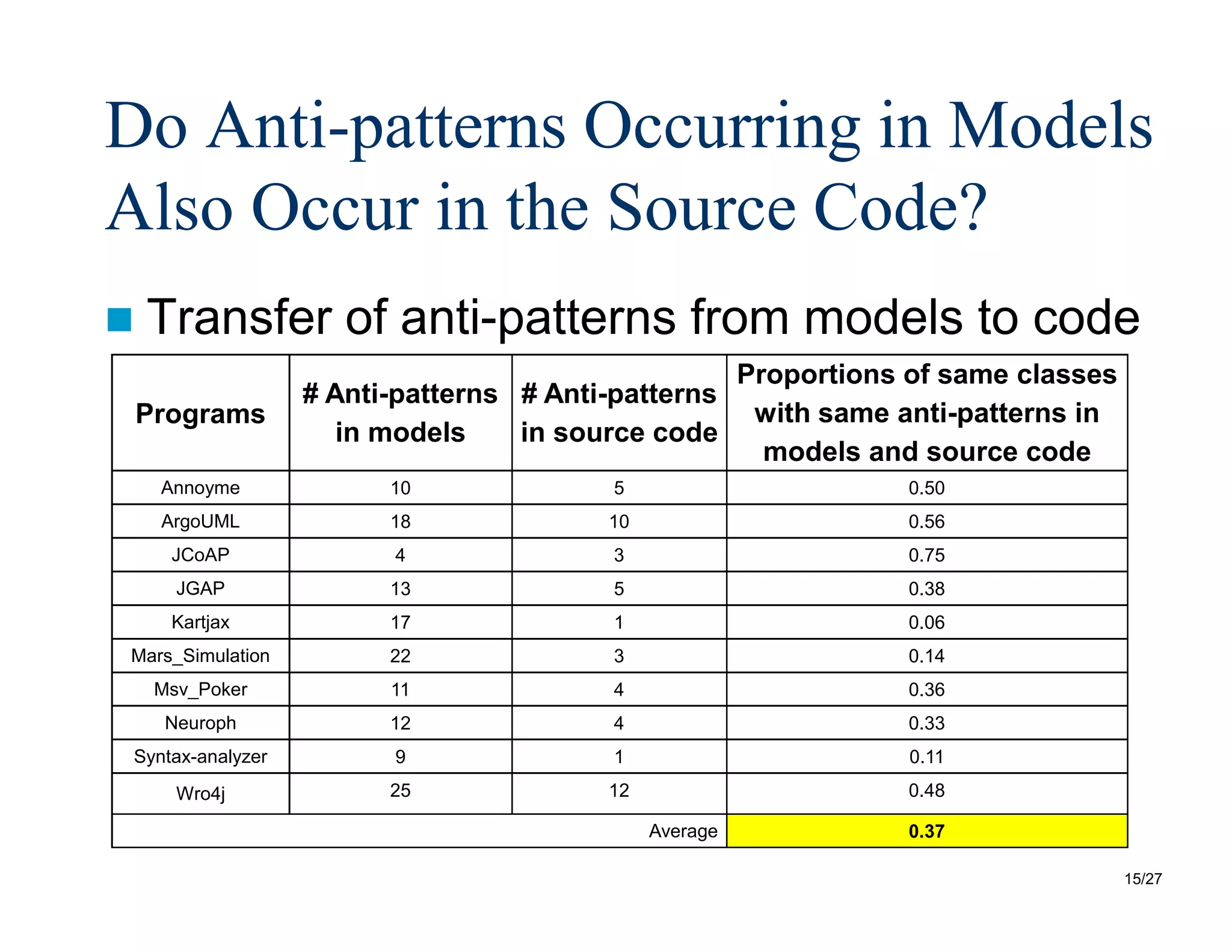 15/27
Do Anti-patterns Occurring in Models
Also Occur in the Source Code?
 Transfer of anti-patterns from models to code
Programs
# Anti-patterns
in models
# Anti-patterns
in source code
Proportions of same classes
with same anti-patterns in
models and source code
Annoyme 10 5 0.50
ArgoUML 18 10 0.56
JCoAP 4 3 0.75
JGAP 13 5 0.38
Kartjax 17 1 0.06
Mars_Simulation 22 3 0.14
Msv_Poker 11 4 0.36
Neuroph 12 4 0.33
Syntax-analyzer 9 1 0.11
Wro4j 25 12 0.48
Average 0.37
 