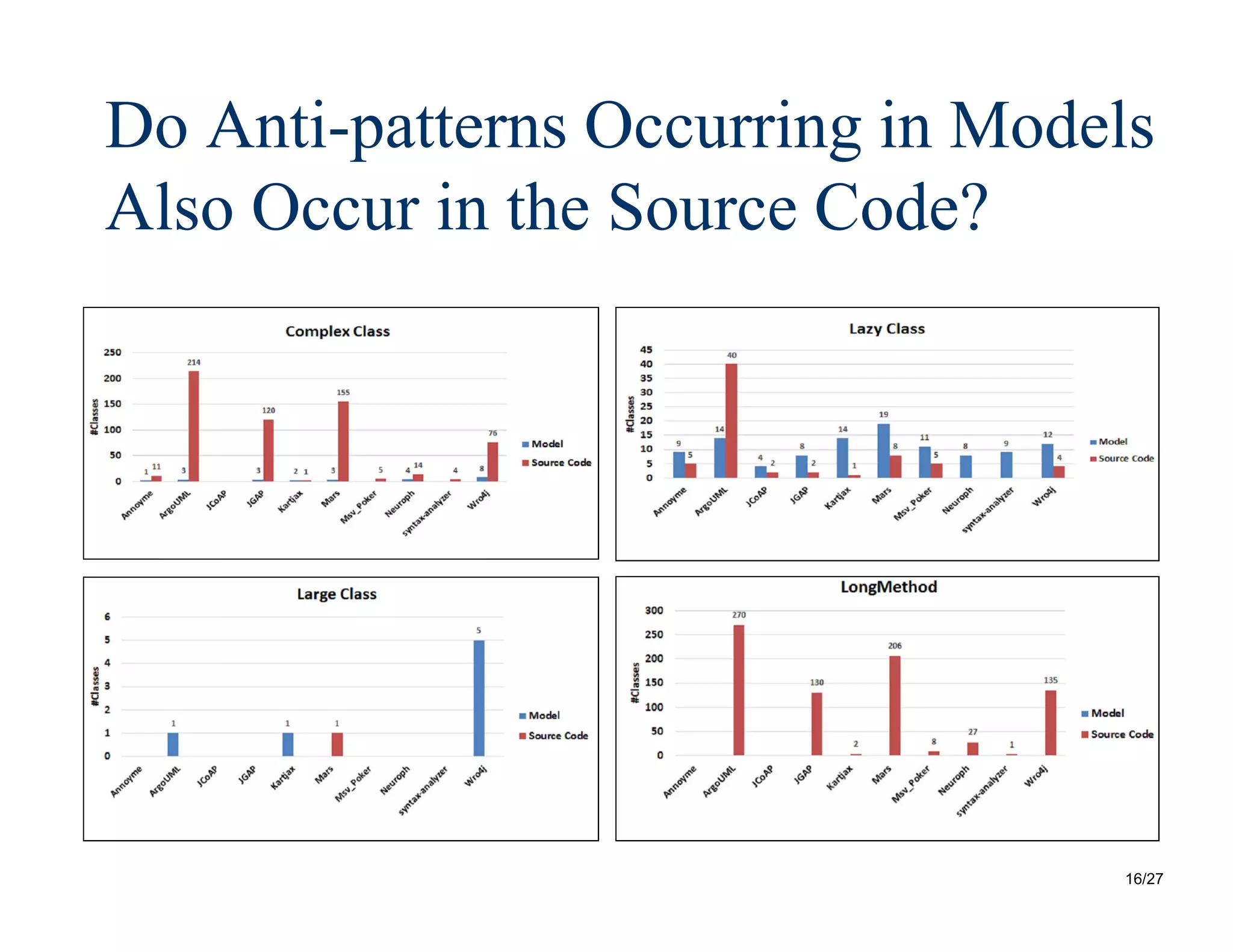 16/27
Do Anti-patterns Occurring in Models
Also Occur in the Source Code?
 