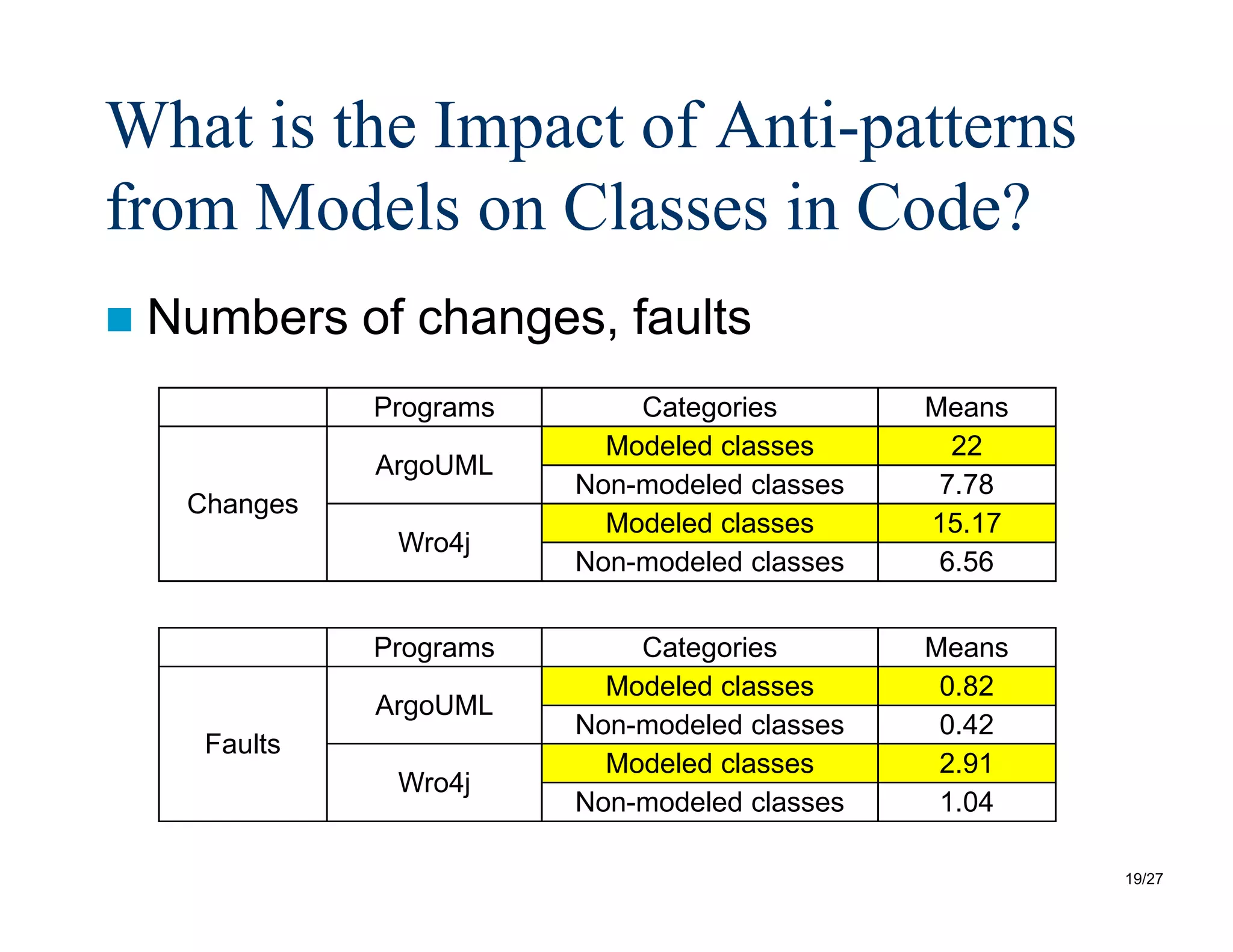 19/27
What is the Impact of Anti-patterns
from Models on Classes in Code?
 Numbers of changes, faults
Programs Categories Means
Changes
ArgoUML
Modeled classes 22
Non-modeled classes 7.78
Wro4j
Modeled classes 15.17
Non-modeled classes 6.56
Programs Categories Means
Faults
ArgoUML
Modeled classes 0.82
Non-modeled classes 0.42
Wro4j
Modeled classes 2.91
Non-modeled classes 1.04
 