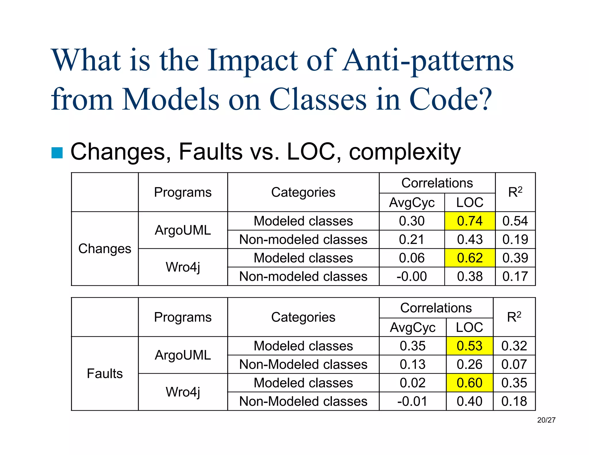 20/27
What is the Impact of Anti-patterns
from Models on Classes in Code?
 Changes, Faults vs. LOC, complexity
Programs Categories
Correlations
R2
AvgCyc LOC
Changes
ArgoUML
Modeled classes 0.30 0.74 0.54
Non-modeled classes 0.21 0.43 0.19
Wro4j
Modeled classes 0.06 0.62 0.39
Non-modeled classes -0.00 0.38 0.17
Programs Categories
Correlations
R2
AvgCyc LOC
Faults
ArgoUML
Modeled classes 0.35 0.53 0.32
Non-Modeled classes 0.13 0.26 0.07
Wro4j
Modeled classes 0.02 0.60 0.35
Non-Modeled classes -0.01 0.40 0.18
 