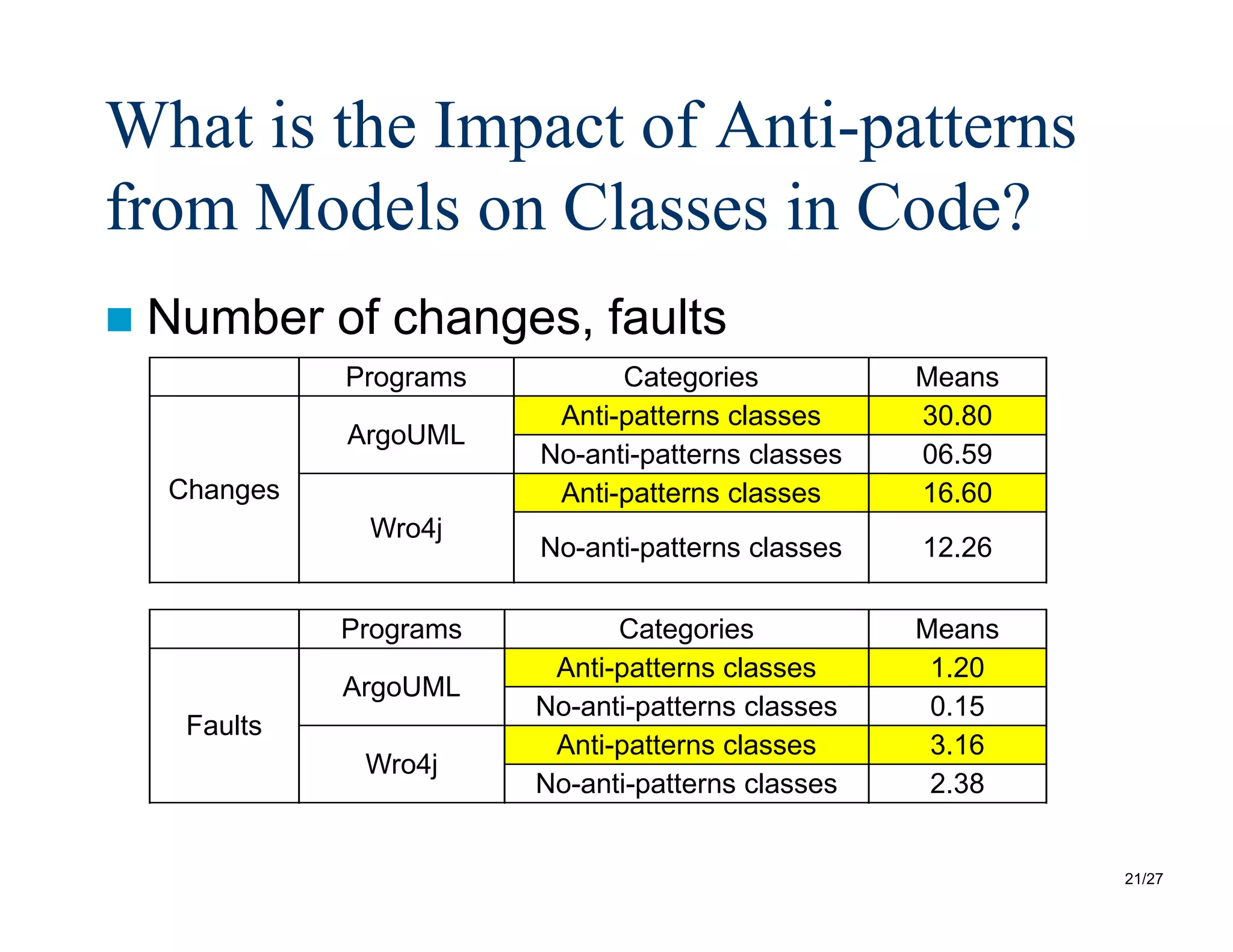21/27
What is the Impact of Anti-patterns
from Models on Classes in Code?
 Number of changes, faults
Programs Categories Means
Changes
ArgoUML
Anti-patterns classes 30.80
No-anti-patterns classes 06.59
Wro4j
Anti-patterns classes 16.60
No-anti-patterns classes 12.26
Programs Categories Means
Faults
ArgoUML
Anti-patterns classes 1.20
No-anti-patterns classes 0.15
Wro4j
Anti-patterns classes 3.16
No-anti-patterns classes 2.38
 