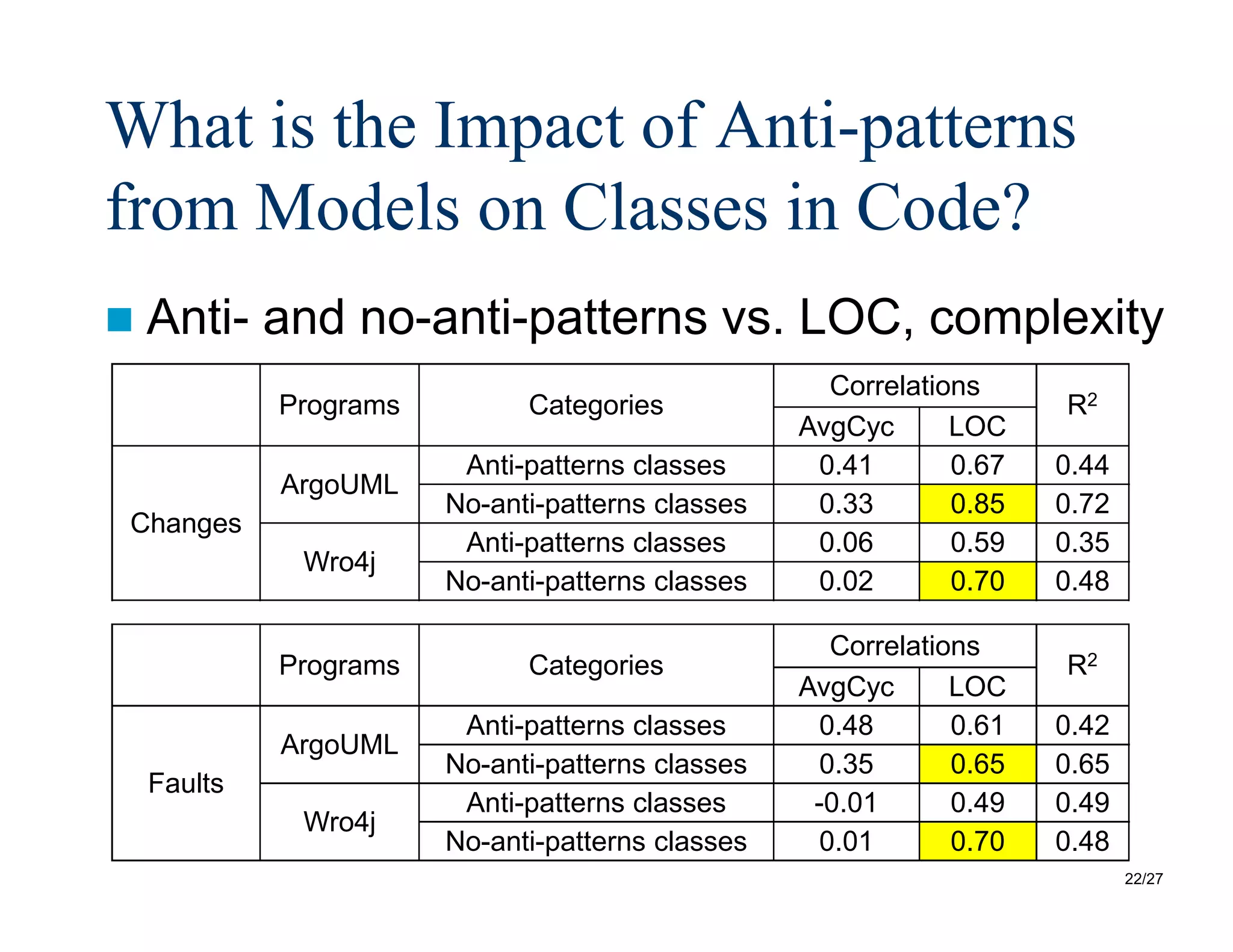 22/27
What is the Impact of Anti-patterns
from Models on Classes in Code?
 Anti- and no-anti-patterns vs. LOC, complexity
Programs Categories
Correlations
R2
AvgCyc LOC
Changes
ArgoUML
Anti-patterns classes 0.41 0.67 0.44
No-anti-patterns classes 0.33 0.85 0.72
Wro4j
Anti-patterns classes 0.06 0.59 0.35
No-anti-patterns classes 0.02 0.70 0.48
Programs Categories
Correlations
R2
AvgCyc LOC
Faults
ArgoUML
Anti-patterns classes 0.48 0.61 0.42
No-anti-patterns classes 0.35 0.65 0.65
Wro4j
Anti-patterns classes -0.01 0.49 0.49
No-anti-patterns classes 0.01 0.70 0.48
 