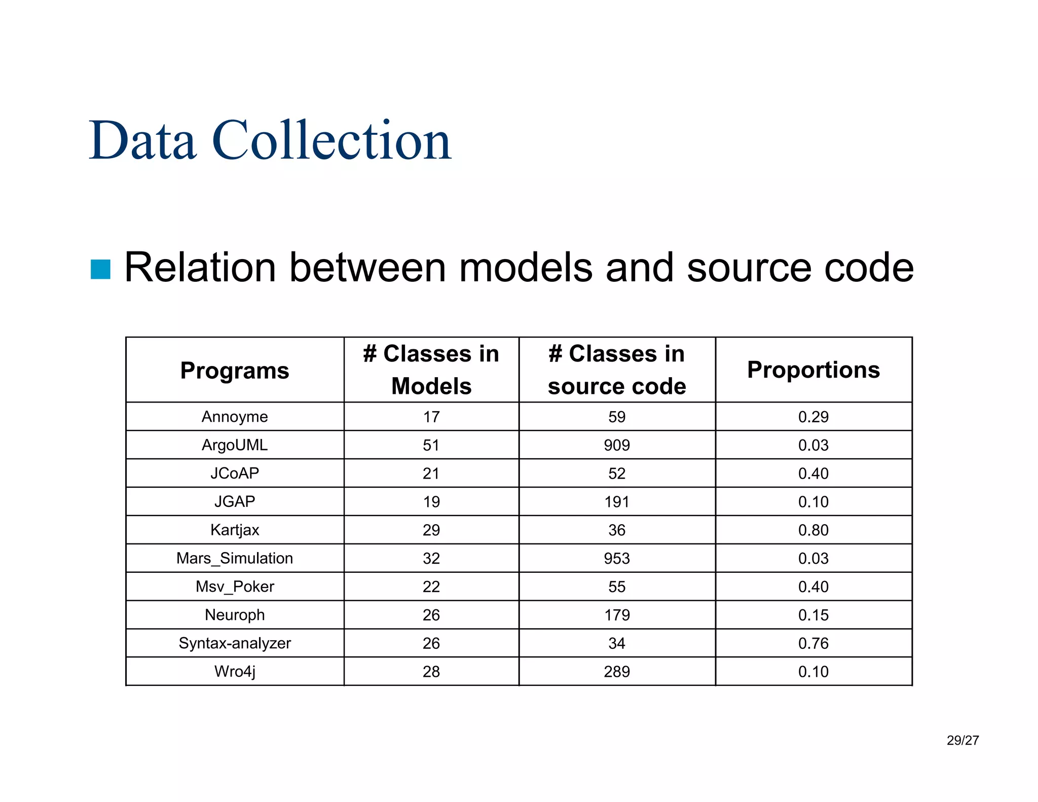 29/27
Data Collection
 Relation between models and source code
Programs
# Classes in
Models
# Classes in
source code
Proportions
Annoyme 17 59 0.29
ArgoUML 51 909 0.03
JCoAP 21 52 0.40
JGAP 19 191 0.10
Kartjax 29 36 0.80
Mars_Simulation 32 953 0.03
Msv_Poker 22 55 0.40
Neuroph 26 179 0.15
Syntax-analyzer 26 34 0.76
Wro4j 28 289 0.10
 