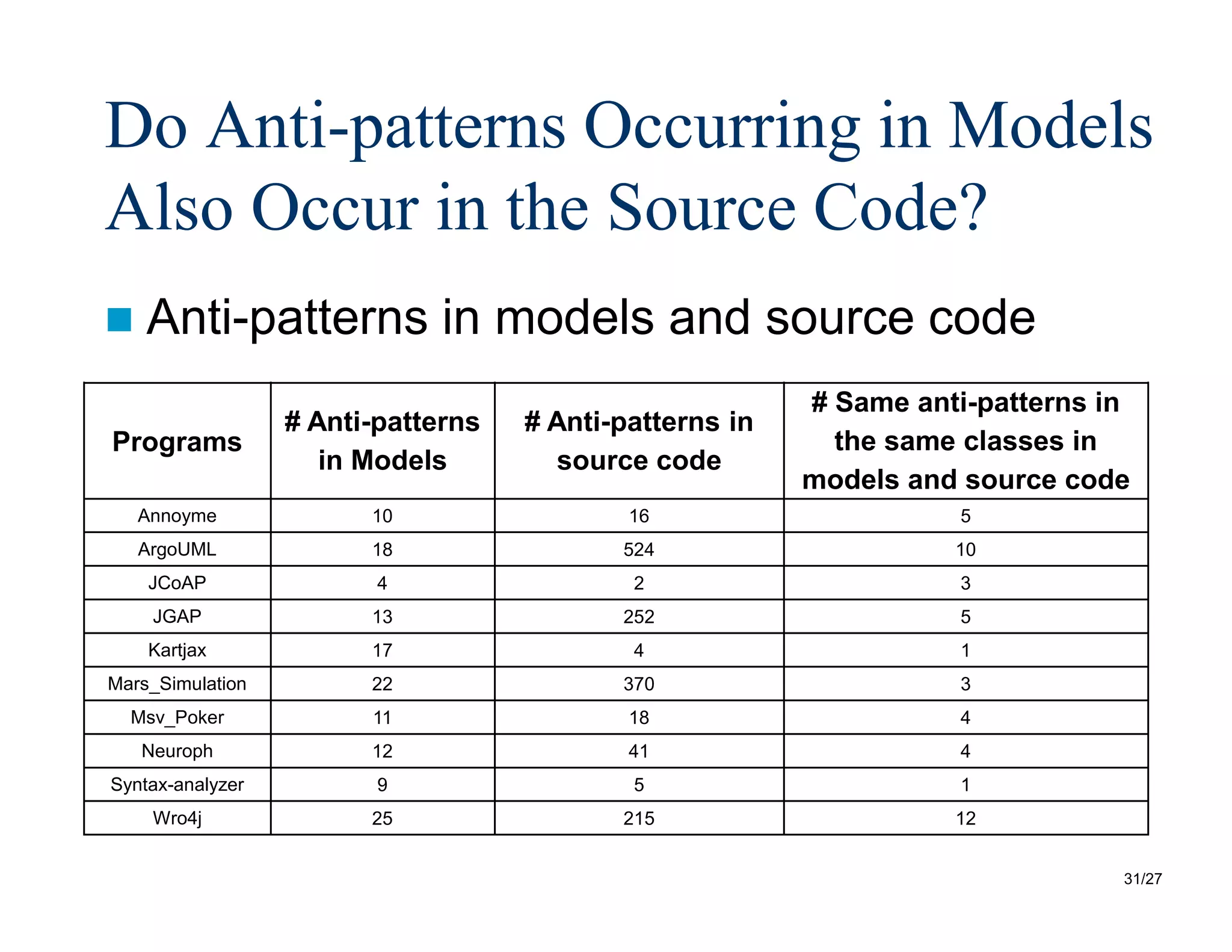31/27
Do Anti-patterns Occurring in Models
Also Occur in the Source Code?
 Anti-patterns in models and source code
Programs
# Anti-patterns
in Models
# Anti-patterns in
source code
# Same anti-patterns in
the same classes in
models and source code
Annoyme 10 16 5
ArgoUML 18 524 10
JCoAP 4 2 3
JGAP 13 252 5
Kartjax 17 4 1
Mars_Simulation 22 370 3
Msv_Poker 11 18 4
Neuroph 12 41 4
Syntax-analyzer 9 5 1
Wro4j 25 215 12
 