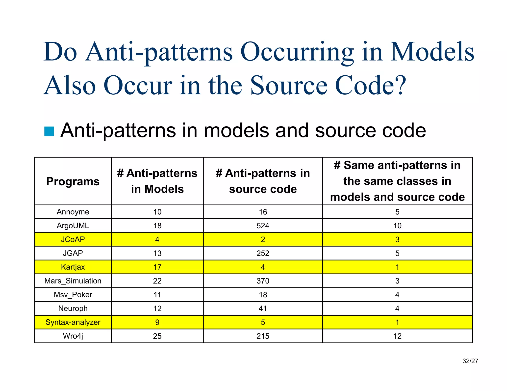 32/27
Do Anti-patterns Occurring in Models
Also Occur in the Source Code?
 Anti-patterns in models and source code
Programs
# Anti-patterns
in Models
# Anti-patterns in
source code
# Same anti-patterns in
the same classes in
models and source code
Annoyme 10 16 5
ArgoUML 18 524 10
JCoAP 4 2 3
JGAP 13 252 5
Kartjax 17 4 1
Mars_Simulation 22 370 3
Msv_Poker 11 18 4
Neuroph 12 41 4
Syntax-analyzer 9 5 1
Wro4j 25 215 12
 