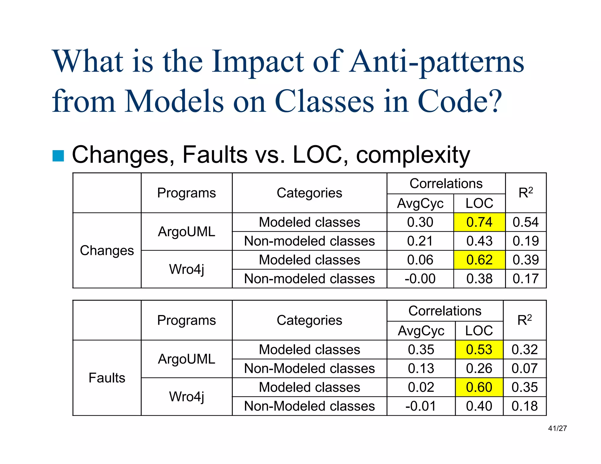 41/27
What is the Impact of Anti-patterns
from Models on Classes in Code?
 Changes, Faults vs. LOC, complexity
Programs Categories
Correlations
R2
AvgCyc LOC
Changes
ArgoUML
Modeled classes 0.30 0.74 0.54
Non-modeled classes 0.21 0.43 0.19
Wro4j
Modeled classes 0.06 0.62 0.39
Non-modeled classes -0.00 0.38 0.17
Programs Categories
Correlations
R2
AvgCyc LOC
Faults
ArgoUML
Modeled classes 0.35 0.53 0.32
Non-Modeled classes 0.13 0.26 0.07
Wro4j
Modeled classes 0.02 0.60 0.35
Non-Modeled classes -0.01 0.40 0.18
 