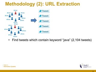 Methodology (2): URL Extraction
• Find tweets which contain keyword “java” (2,104 tweets)
616
 
