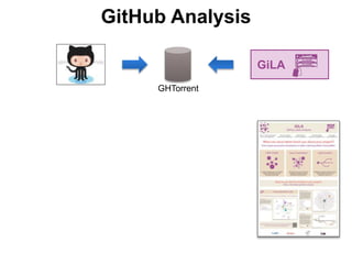 GitHub Analysis
GHTorrent
GiLA
 