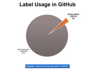 Label Usage in GitHub
Using Labels
122,012
3%
Not Using labels
3,635,026
97%
Lesson: Labels are scarcely used in GitHub
 