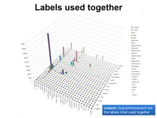 Labels used together
Lesson: bug-enhancement are
the labels most used together
 
