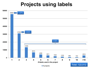Projects using labels
55561
31026
13390
6910
4206
3011
1934 1378 955 723
2918
0
10000
20000
30000
40000
50000
60000
1 2 3 4 5 6 7 8 9 10 >10
# labels used in the project
# projects
Total: 122,012
1.47%
0.82%
0.94%
 