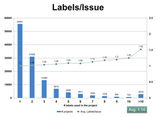 Labels/Issue
55561
31026
13390
6910
4206
3011
1934 1378 955 723
2918
1 1.02 1.04 1.06 1.09 1.08
1.13
1.18 1.2
1.25
1.52
0
0.5
1
1.5
2
2.5
0
10000
20000
30000
40000
50000
60000
1 2 3 4 5 6 7 8 9 10 >10
# labels used in the project
# projects Avg. Labels/issue
Avg: 1.14
 
