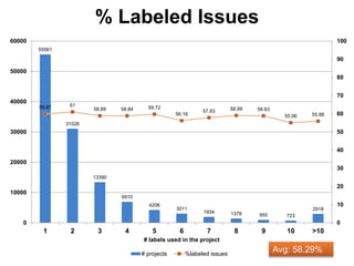 % Labeled Issues
55561
31026
13390
6910
4206
3011
1934 1378 955 723
2918
59.87 61
58.89 58.84 59.72
56.16
57.83 58.99 58.83
55.06 55.88
0
10
20
30
40
50
60
70
80
90
100
0
10000
20000
30000
40000
50000
60000
1 2 3 4 5 6 7 8 9 10 >10
# labels used in the project
# projects %labeled issues
Avg: 58.29%
 