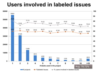 Users involved in labeled issues
55561
31026
13390
6910
4206
3011
1934 1378 955 723
2918
59.87 61
58.89 58.84 59.72
56.16
57.83 58.99 58.83
55.06 55.88
80.98
72.06
77.73
75.81 75.22
72.05 72.87
75.52
72.06
69.25 70.43
0
10
20
30
40
50
60
70
80
90
100
0
10000
20000
30000
40000
50000
60000
1 2 3 4 5 6 7 8 9 10 >10
# labels used in the project
# projects %labeled issues % users involved in labeled issues
Avg: 78,72%
 